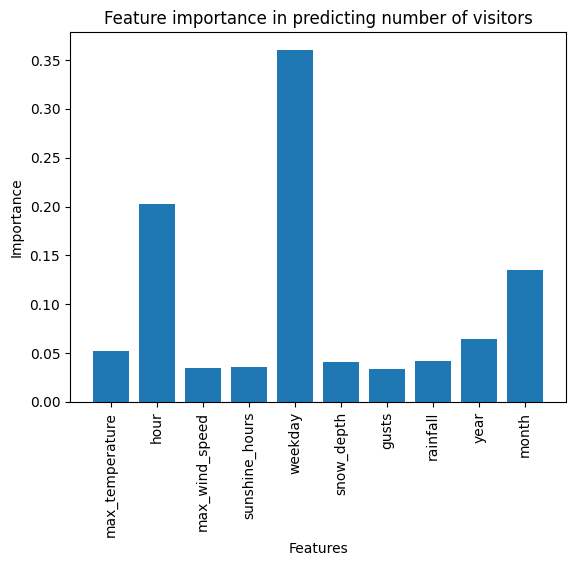 Visualization of the feature importance of the XGBoostRegressor algorithm