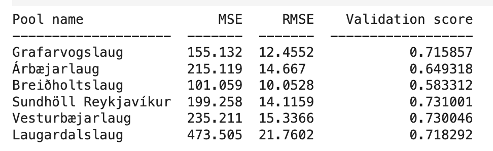 Visualization of the validation score of the XGBoostRegressor algorithm