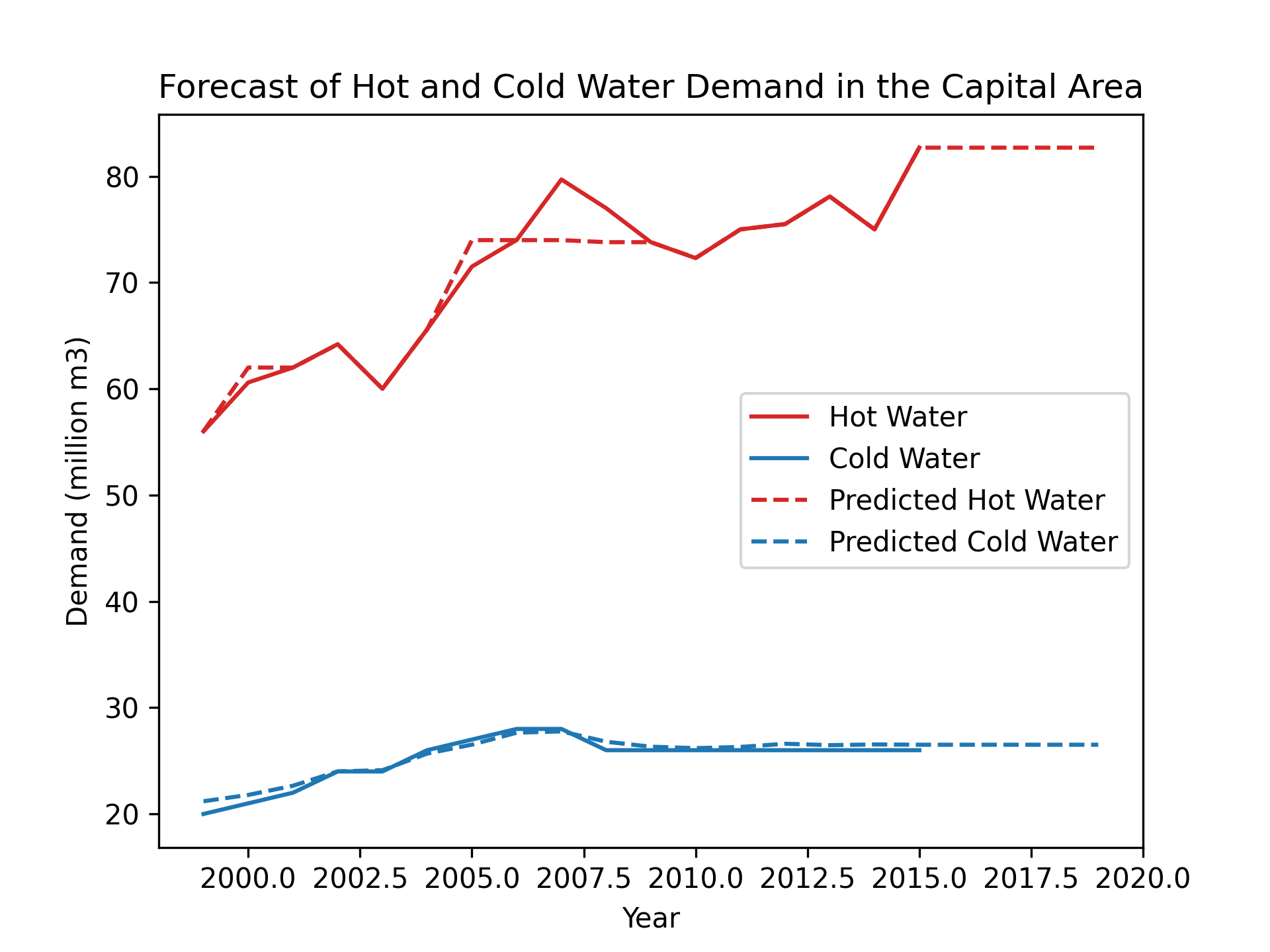 Thumbnail for the article 'Predictive Modeling for the Water Industry in Iceland'