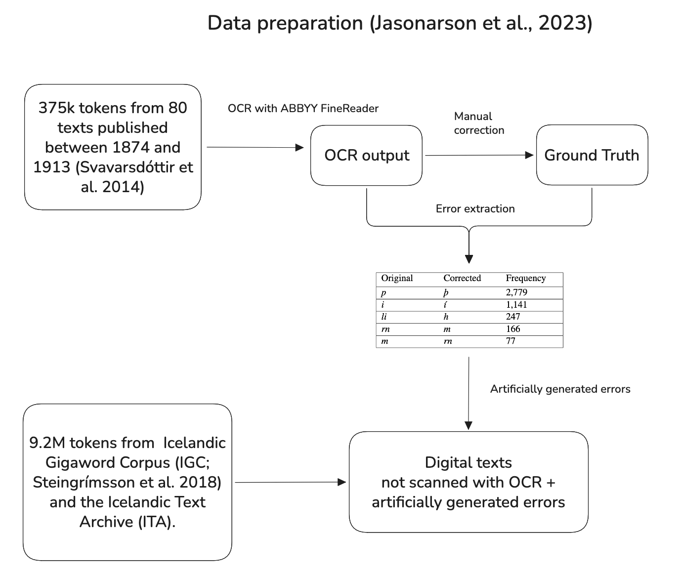 Visualization of how data was prepared in Jasonarson's et al. paper