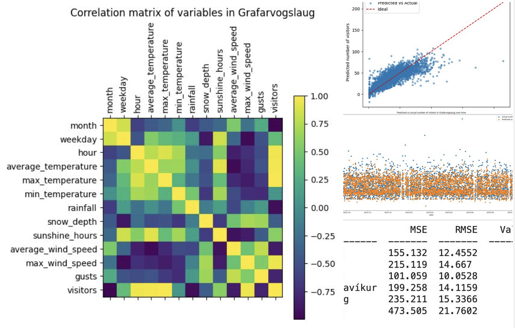 Thumbnail for the article 'Predicting footfall in every pool in the capital area in real-time with ML'