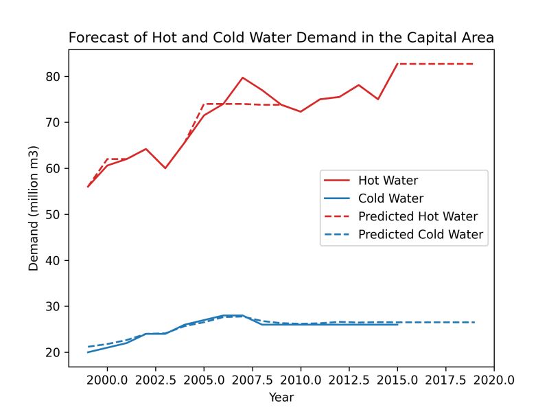 Thumbnail for the article 'Forecasting hot and cold water usage in the capital area of Iceland with ML'