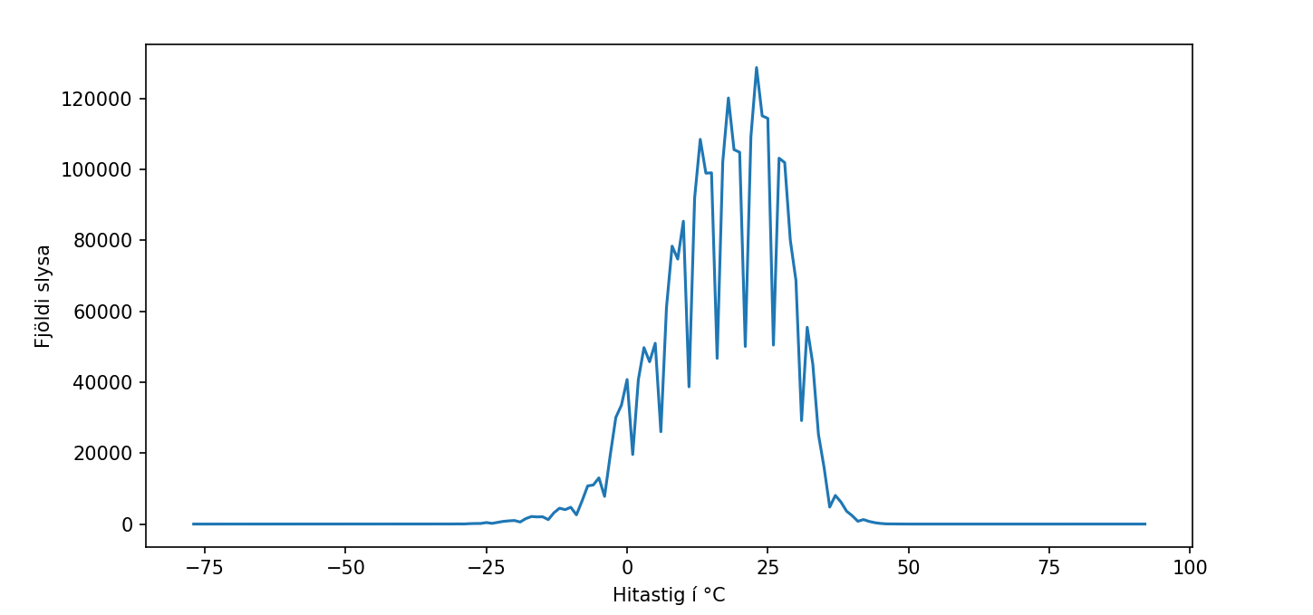 Thumbnail for the article 'Forecasting Icelandic road safety in real-time based on weather data'