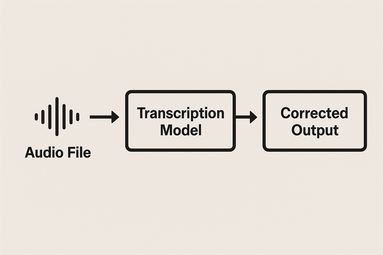 Thumbnail for the project 'Frisian Speech-to-Text Error Correction'