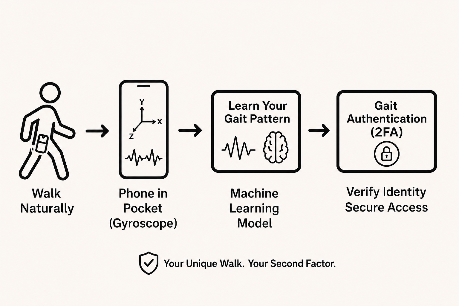 Thumbnail for the project 'Gait Authentication'